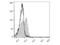 Interleukin 7 Receptor antibody, LS-C810776, Lifespan Biosciences, Flow Cytometry image 