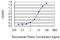 Nucleoside diphosphate kinase 7 antibody, H00029922-M08, Novus Biologicals, Enzyme Linked Immunosorbent Assay image 