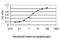 Autoantigen NOR-90 antibody, LS-C133509, Lifespan Biosciences, Enzyme Linked Immunosorbent Assay image 