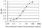 Cytochrome C Oxidase Subunit 4I2 antibody, H00084701-M01, Novus Biologicals, Enzyme Linked Immunosorbent Assay image 