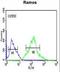 Forkhead Box P1 antibody, LS-B10721, Lifespan Biosciences, Flow Cytometry image 