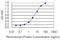 Protein Phosphatase 1 Regulatory Inhibitor Subunit 14B antibody, H00026472-M07, Novus Biologicals, Enzyme Linked Immunosorbent Assay image 