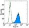 Platelet Derived Growth Factor Receptor Alpha antibody, 13-1401-80, Invitrogen Antibodies, Flow Cytometry image 