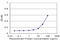 Regulatory Factor X Associated Protein antibody, LS-C198084, Lifespan Biosciences, Enzyme Linked Immunosorbent Assay image 