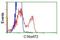 Chromosome 16 Open Reading Frame 72 antibody, NBP2-02850, Novus Biologicals, Flow Cytometry image 