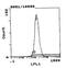 MHC class I RT1.Ac heavy chain antibody, MA5-17466, Invitrogen Antibodies, Flow Cytometry image 