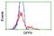 Dipeptidyl Peptidase 9 antibody, LS-B11155, Lifespan Biosciences, Flow Cytometry image 