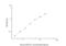 Apolipoprotein C4 antibody, NBP2-69832, Novus Biologicals, Enzyme Linked Immunosorbent Assay image 