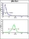 ATP Synthase Membrane Subunit F antibody, orb235030, Biorbyt, Flow Cytometry image 