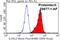 Interleukin 1 Receptor Like 2 antibody, 25677-1-AP, Proteintech Group, Flow Cytometry image 