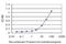 ELAV Like RNA Binding Protein 4 antibody, H00001996-M01, Novus Biologicals, Enzyme Linked Immunosorbent Assay image 