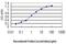 Transcription Factor Like 5 antibody, H00010732-M01, Novus Biologicals, Enzyme Linked Immunosorbent Assay image 