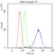 Mesothelin antibody, LS-C357477, Lifespan Biosciences, Flow Cytometry image 