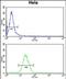 Insulin Induced Gene 1 antibody, PA5-72600, Invitrogen Antibodies, Flow Cytometry image 