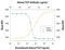 Thymic Stromal Lymphopoietin antibody, AF1398, R&D Systems, Neutralising image 