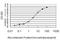 RAD51 Recombinase antibody, H00005888-M01, Novus Biologicals, Enzyme Linked Immunosorbent Assay image 