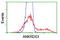 Ankyrin Repeat Domain 53 antibody, TA502599S, Origene, Flow Cytometry image 