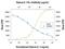 Interleukin 5 Receptor Subunit Alpha antibody, PA5-47340, Invitrogen Antibodies, Neutralising image 