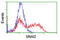 Snail Family Transcriptional Repressor 2 antibody, LS-C174042, Lifespan Biosciences, Flow Cytometry image 