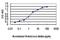 Protein Tyrosine Kinase 2 antibody, H00005747-M01, Novus Biologicals, Enzyme Linked Immunosorbent Assay image 