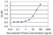 SLC9A3 Regulator 1 antibody, LS-B6196, Lifespan Biosciences, Enzyme Linked Immunosorbent Assay image 