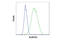 Aldehyde Dehydrogenase 1 Family Member A1 antibody, 36671T, Cell Signaling Technology, Flow Cytometry image 
