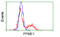 Protein Phosphatase Methylesterase 1 antibody, LS-C114847, Lifespan Biosciences, Flow Cytometry image 