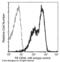 CD58 Molecule antibody, 12409-R083-P, Sino Biological, Flow Cytometry image 