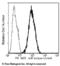 Angiotensinogen antibody, 10994-MM08-P, Sino Biological, Flow Cytometry image 