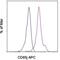 Leukocyte Immunoglobulin Like Receptor B1 antibody, 17-5129-42, Invitrogen Antibodies, Flow Cytometry image 