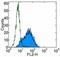 Podoplanin antibody, 14-5381-85, Invitrogen Antibodies, Flow Cytometry image 