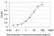 Heterogeneous Nuclear Ribonucleoprotein M antibody, LS-B4384, Lifespan Biosciences, Enzyme Linked Immunosorbent Assay image 