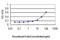 Post-GPI Attachment To Proteins 1 antibody, H00080055-M01, Novus Biologicals, Enzyme Linked Immunosorbent Assay image 