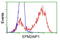 EPM2A Interacting Protein 1 antibody, LS-C115695, Lifespan Biosciences, Flow Cytometry image 