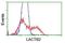 Lactamase Beta 2 antibody, NBP2-00509, Novus Biologicals, Flow Cytometry image 