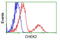 Checkpoint Kinase 2 antibody, LS-C114497, Lifespan Biosciences, Flow Cytometry image 