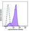 Selectin P Ligand antibody, 149523, BioLegend, Flow Cytometry image 