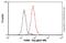 F4/80 antibody, ab16911, Abcam, Flow Cytometry image 