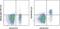 CD200 Molecule antibody, 25-9200-42, Invitrogen Antibodies, Flow Cytometry image 