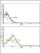 Receptor Tyrosine Kinase Like Orphan Receptor 2 antibody, PA5-14727, Invitrogen Antibodies, Flow Cytometry image 