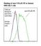 CD1a Molecule antibody, LS-C134212, Lifespan Biosciences, Flow Cytometry image 