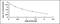 Angiotensin II antibody, MBS2021493, MyBioSource, Enzyme Linked Immunosorbent Assay image 