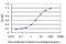 Ecotropic Viral Integration Site 2B antibody, H00002124-M02, Novus Biologicals, Enzyme Linked Immunosorbent Assay image 