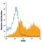 Inducible T Cell Costimulator antibody, MA5-23655, Invitrogen Antibodies, Flow Cytometry image 