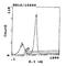 CD2 Molecule antibody, MA5-17486, Invitrogen Antibodies, Flow Cytometry image 