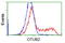 OTU Deubiquitinase, Ubiquitin Aldehyde Binding 2 antibody, LS-C115783, Lifespan Biosciences, Flow Cytometry image 