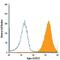 Sialic Acid Binding Ig Like Lectin 6 antibody, MAB2859, R&D Systems, Flow Cytometry image 