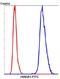 Piwi Like RNA-Mediated Gene Silencing 4 antibody, orb340867, Biorbyt, Flow Cytometry image 