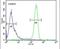 Elongation Factor Like GTPase 1 antibody, PA5-23877, Invitrogen Antibodies, Flow Cytometry image 