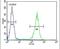 RAB11 Family Interacting Protein 2 antibody, PA5-25389, Invitrogen Antibodies, Flow Cytometry image 